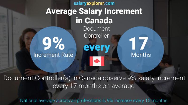 Taux annuel d'augmentation de salaire Canada Contrôleur de document