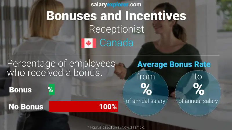 Taux de prime salariale annuelle Canada Réceptionniste