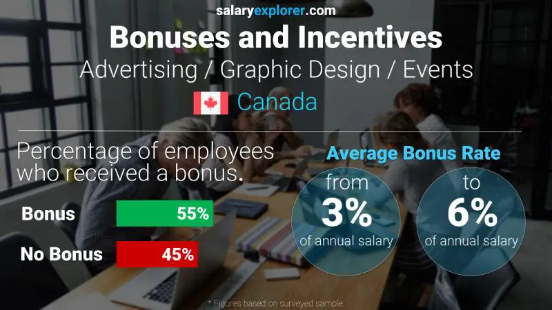 Taux de prime salariale annuelle Canada Publicité / Design graphique / Evénementiel