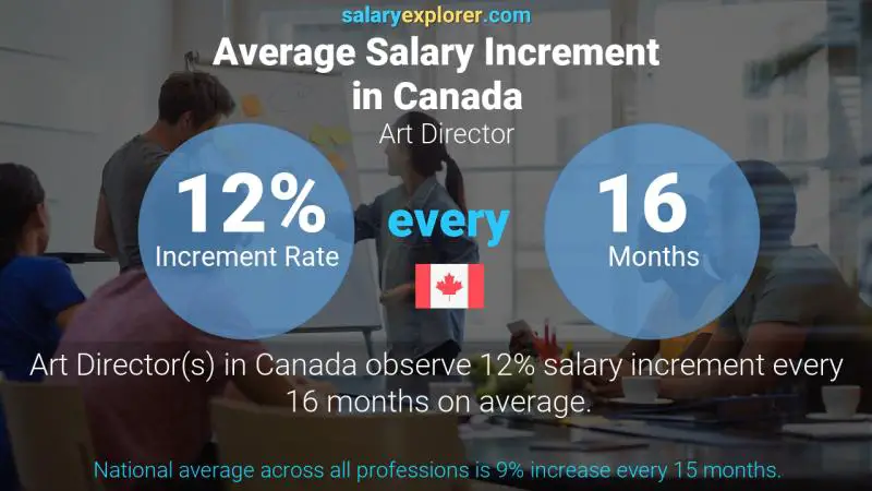 Taux annuel d'augmentation de salaire Canada Directeur artistique