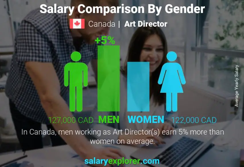 Comparaison des salaires selon le sexe Canada Directeur artistique annuel