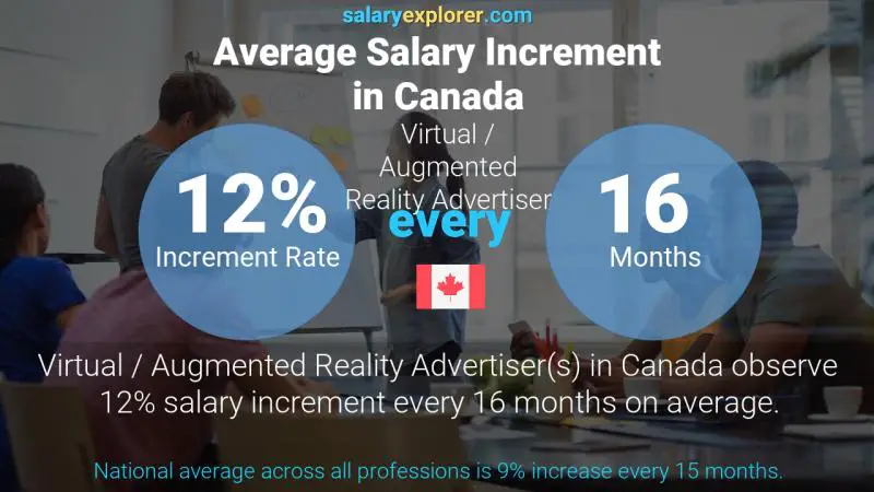 Taux annuel d'augmentation de salaire Canada Annonceur de réalité virtuelle/augmentée