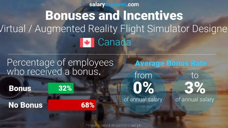 Taux de prime salariale annuelle Canada Concepteur de simulateur de vol en réalité virtuelle/augmentée