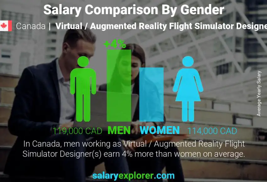 Comparaison des salaires selon le sexe Canada Concepteur de simulateur de vol en réalité virtuelle/augmentée annuel