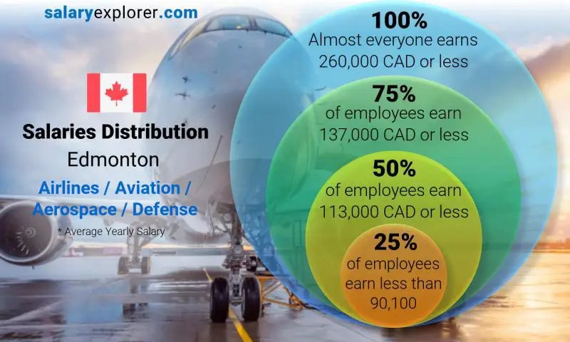 Répartition médiane et salariale Edmonton Compagnies aériennes / Aviation / Aéronautique / Défense annuel