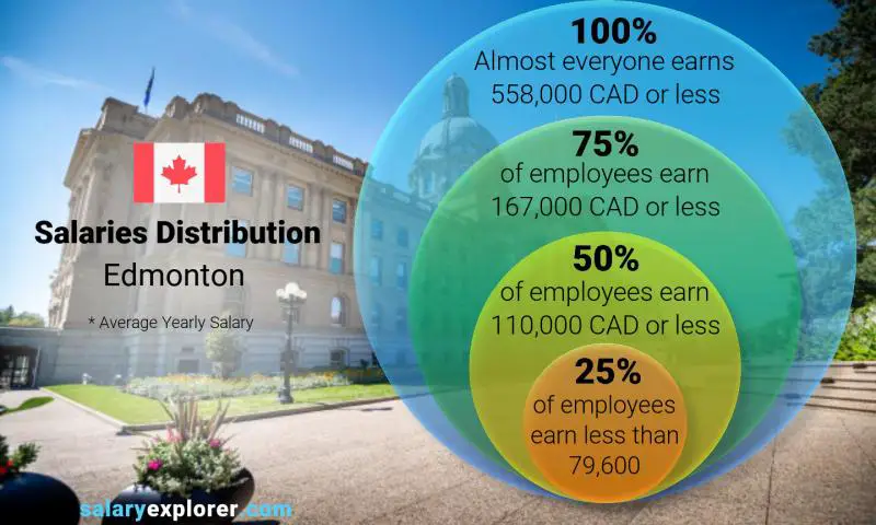 Répartition médiane et salariale Edmonton annuel