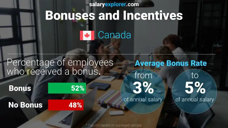 Taux de prime salariale annuelle Canada