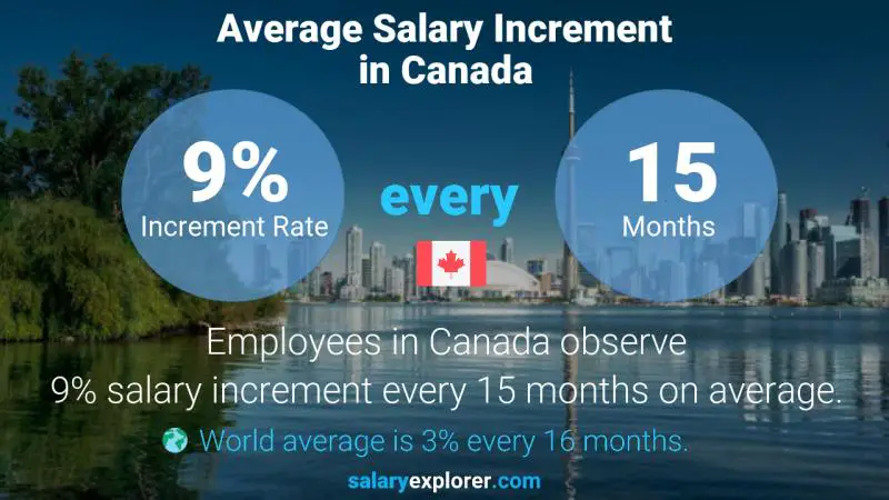 Taux annuel d'augmentation de salaire Canada