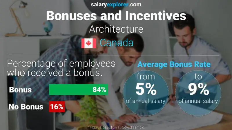 Taux de prime salariale annuelle Canada Architecture