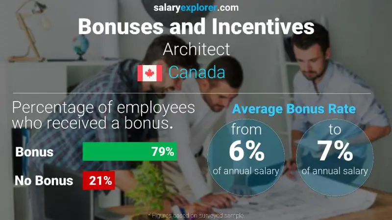 Taux de prime salariale annuelle Canada Architecte