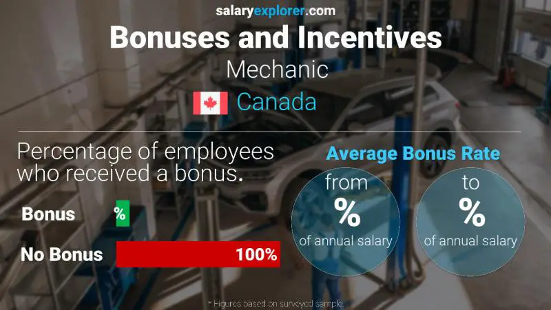 Taux de prime salariale annuelle Canada Mécanicien