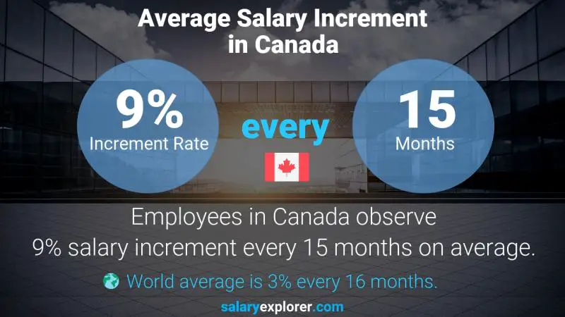 Taux annuel d'augmentation de salaire Canada Conseiller du service