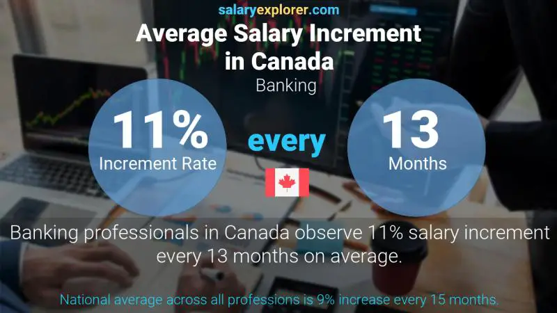 Taux annuel d'augmentation de salaire Canada Bancaire