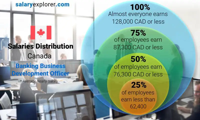 Répartition médiane et salariale Canada Chargé de développement commercial bancaire annuel