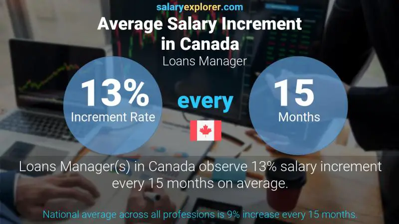 Taux annuel d'augmentation de salaire Canada Gestionnaire de prêts