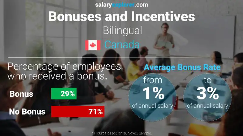 Taux de prime salariale annuelle Canada Bilingue