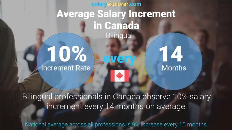 Taux annuel d'augmentation de salaire Canada Bilingue