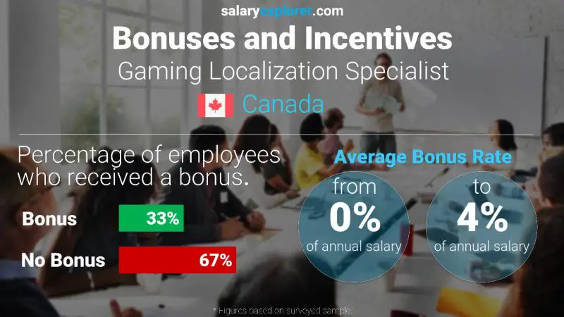 Taux de prime salariale annuelle Canada Spécialiste de la localisation des jeux