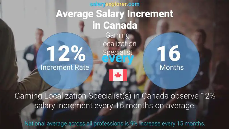 Taux annuel d'augmentation de salaire Canada Spécialiste de la localisation des jeux