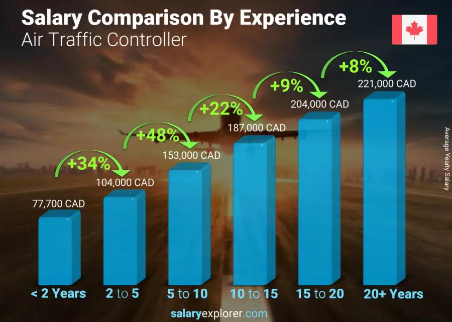 Comparaison des salaires par années d'expérience annuel Colombie britannique Contrôleur de trafic aérien