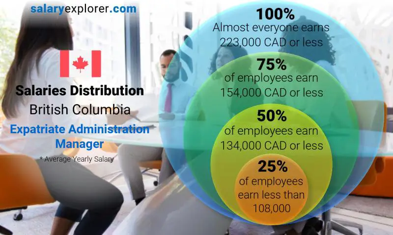 Répartition médiane et salariale Colombie britannique Responsable Administration Expatriés annuel