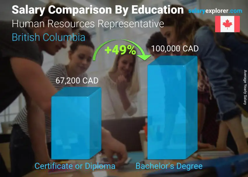 Comparaison des salaires selon le niveau d'études annuel Colombie britannique Représentant des ressources humaines