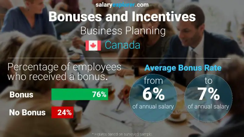 Taux de prime salariale annuelle Canada Planning d'affaires