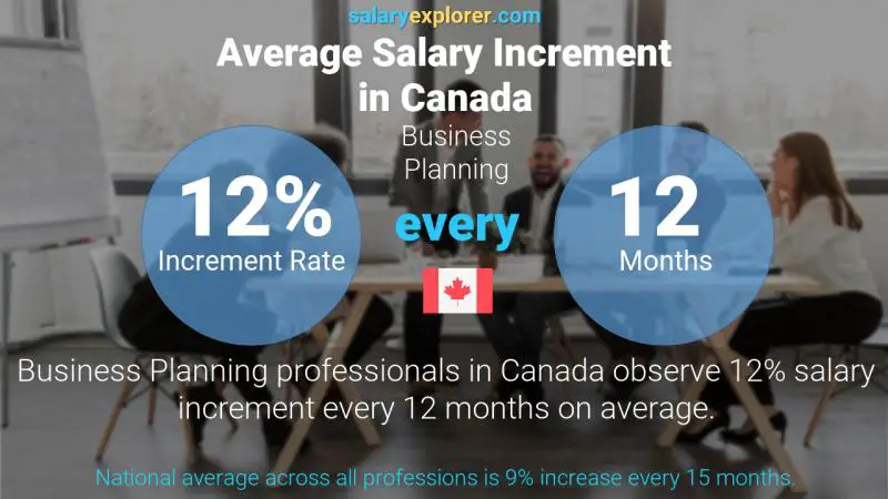 Taux annuel d'augmentation de salaire Canada Planning d'affaires