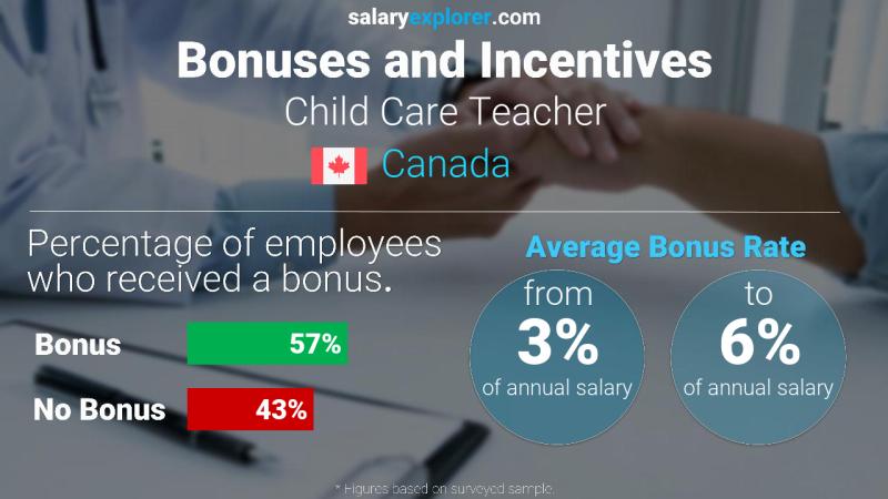 Taux de prime salariale annuelle Canada Professeur de garde d'enfants