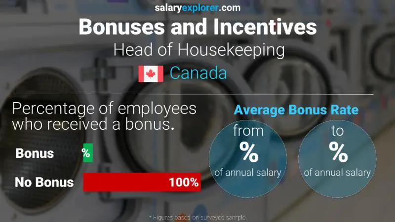 Taux de prime salariale annuelle Canada Chef de l'entretien ménager