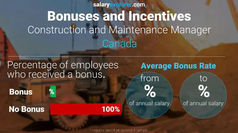 Taux de prime salariale annuelle Canada Responsable construction et maintenance