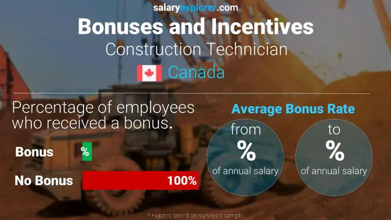 Taux de prime salariale annuelle Canada Technicien en bâtiment