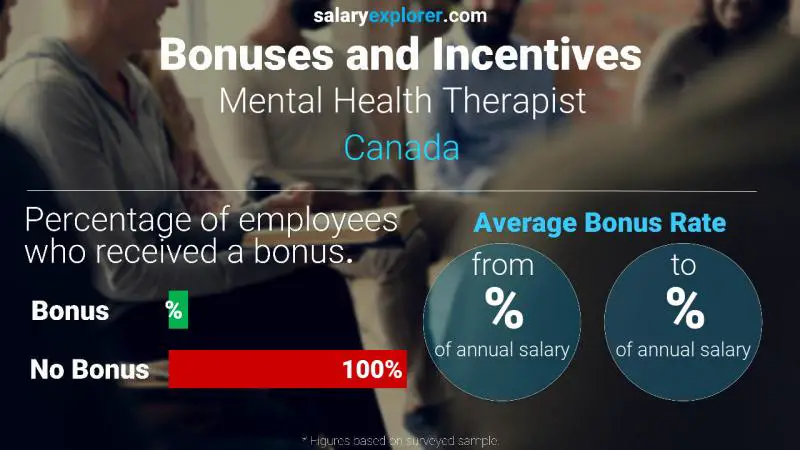 Taux de prime salariale annuelle Canada Thérapeute en santé mentale