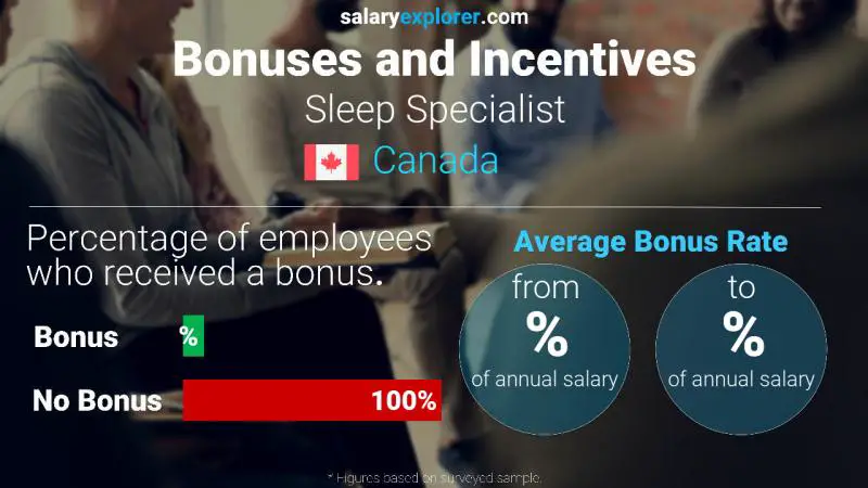 Taux de prime salariale annuelle Canada Spécialiste du sommeil