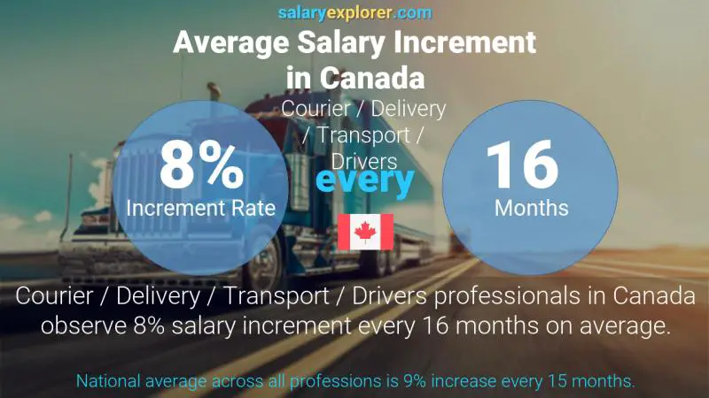 Taux annuel d'augmentation de salaire Canada Courrier / Livraison / Transport / Chauffeurs