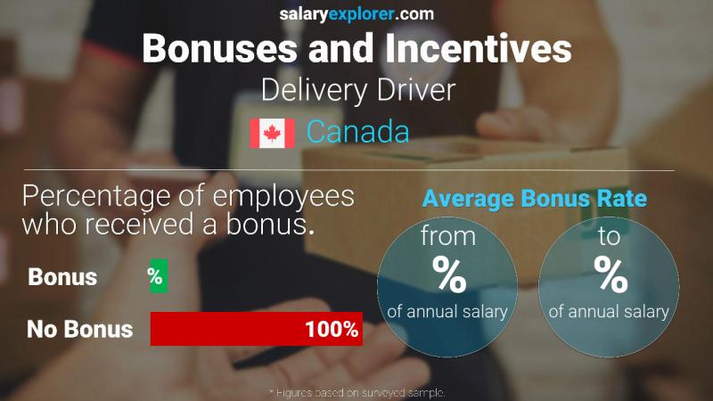 Taux de prime salariale annuelle Canada Livreur