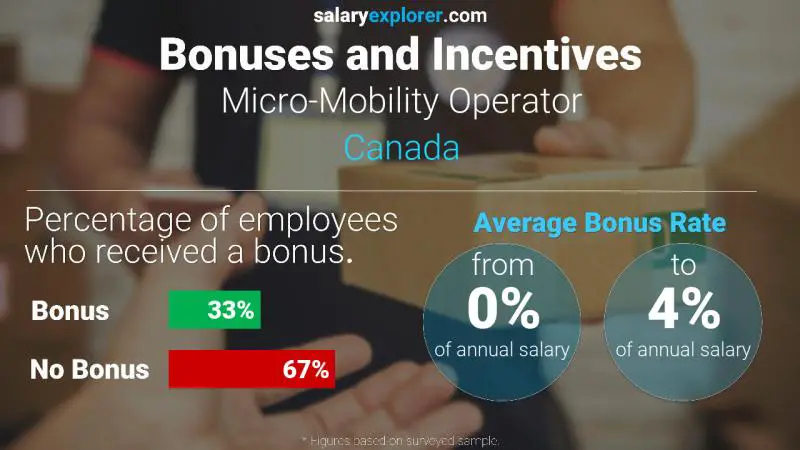 Taux de prime salariale annuelle Canada Opérateur de micro-mobilité