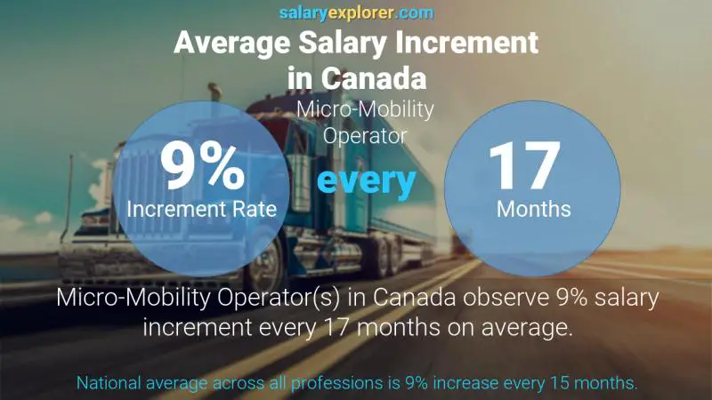 Taux annuel d'augmentation de salaire Canada Opérateur de micro-mobilité