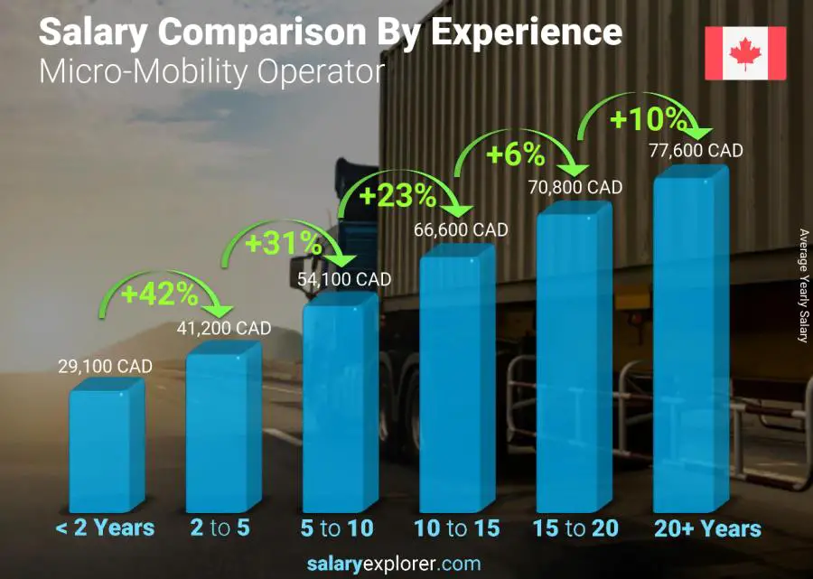 Comparaison des salaires par années d'expérience annuel Canada Opérateur de micro-mobilité