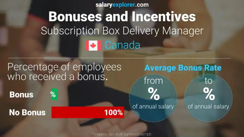 Taux de prime salariale annuelle Canada Gestionnaire de livraison de la boîte d'abonnement