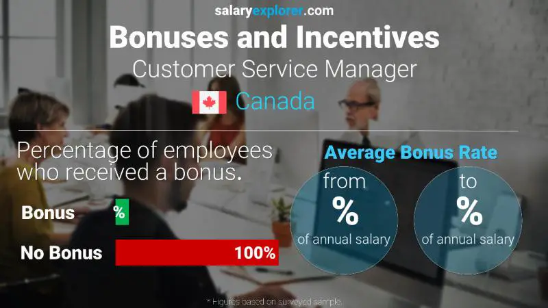 Taux de prime salariale annuelle Canada Gestionnaire de service à la clientèle