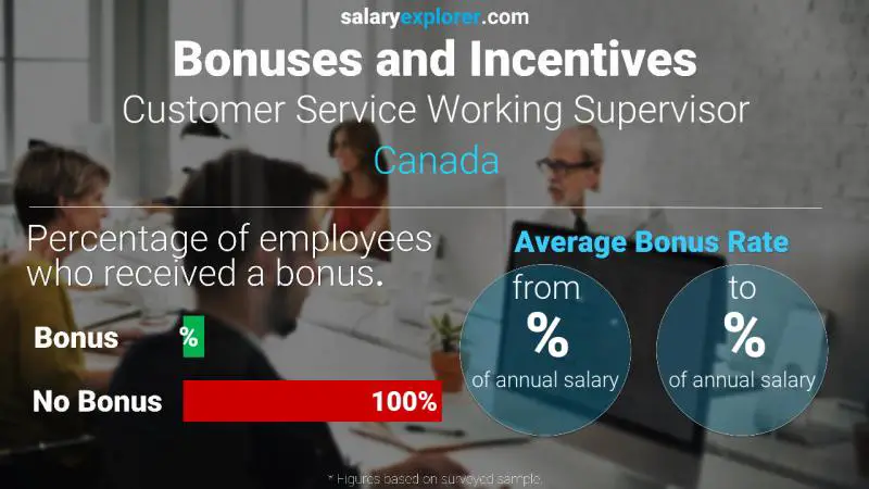 Taux de prime salariale annuelle Canada Superviseur de travail du service à la clientèle