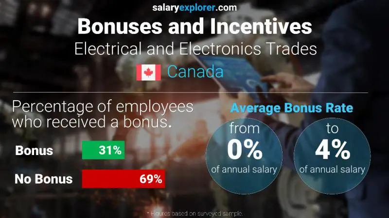 Taux de prime salariale annuelle Canada Métiers de l'électricité et de l'électronique