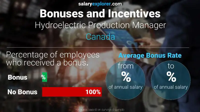 Taux de prime salariale annuelle Canada Responsable production hydroélectrique