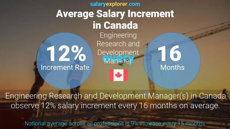 Taux annuel d'augmentation de salaire Canada Responsable Recherche et Développement Ingénierie