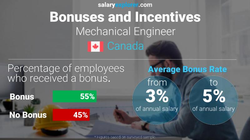 Taux de prime salariale annuelle Canada Ingénieur mécanique