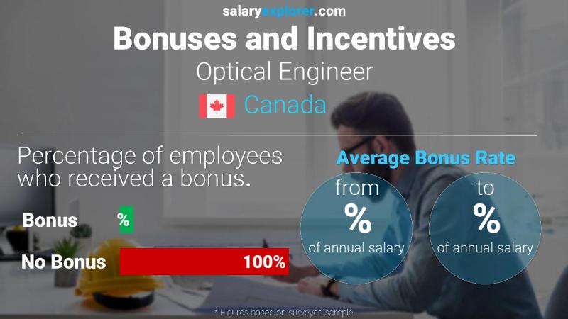 Taux de prime salariale annuelle Canada Ingénieur Optique