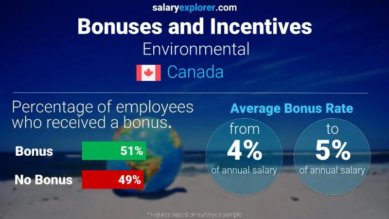 Taux de prime salariale annuelle Canada Environnement