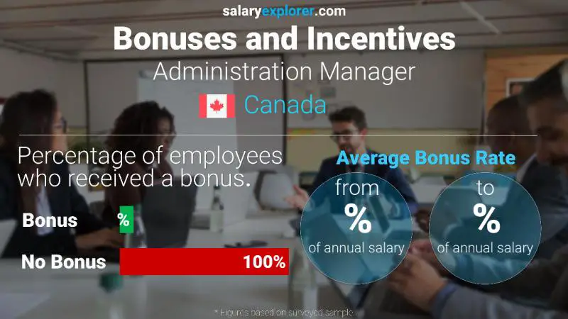 Taux de prime salariale annuelle Canada Responsable Administratif