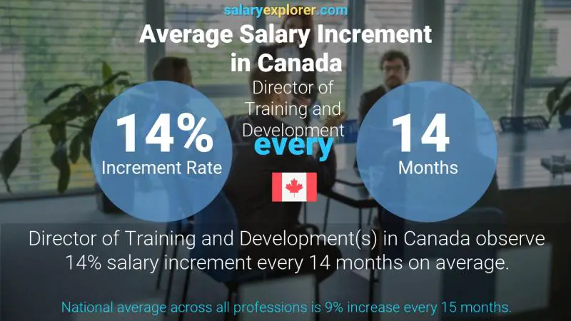 Taux annuel d'augmentation de salaire Canada Directeur de la formation et du développement